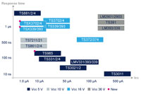 Comparators